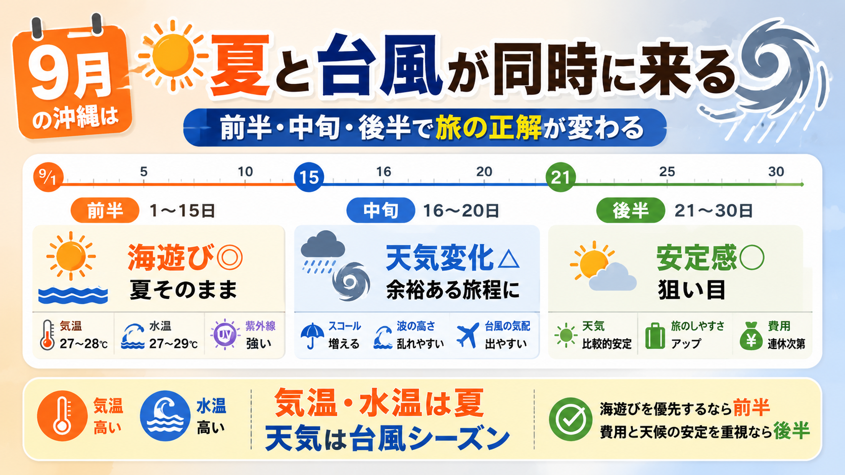 9月の沖縄は「夏」と「台風」が同時に来る特殊な月