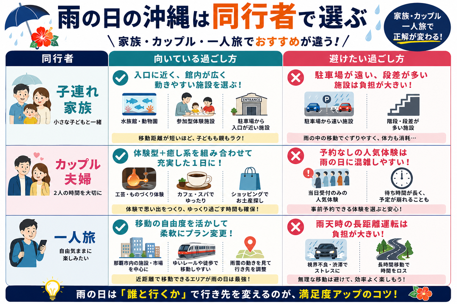 同行者別に見る「向いている過ごし方」「向いていない過ごし方」
