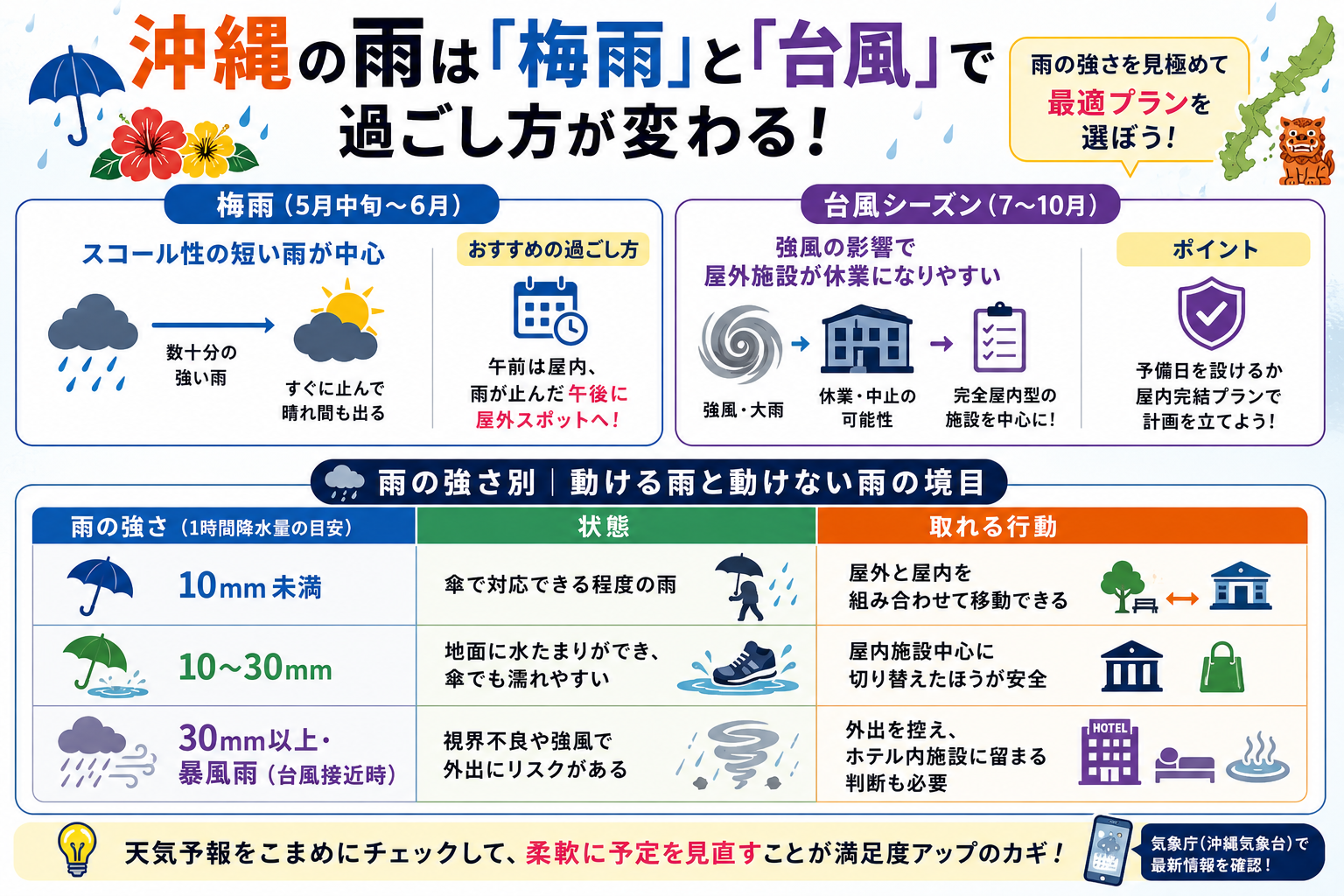 沖縄の雨は「梅雨」と「台風」で過ごし方が変わる