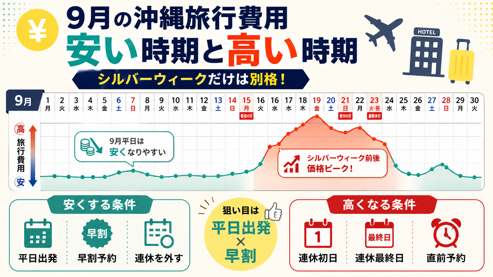 費用は7〜8月より下がるが、シルバーウィークだけは別格