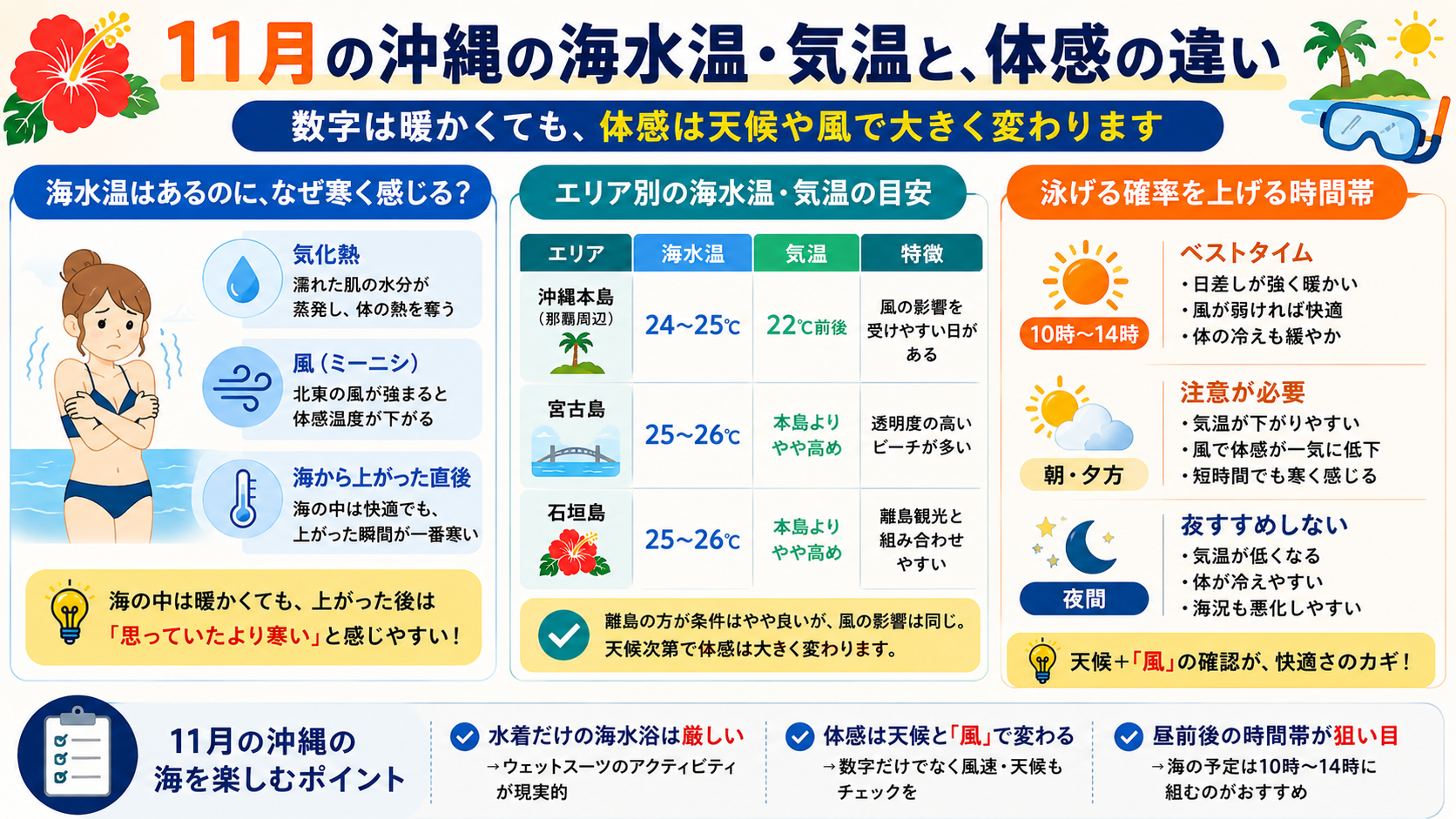 11月の沖縄の海水温・気温と、現地での体感の違い