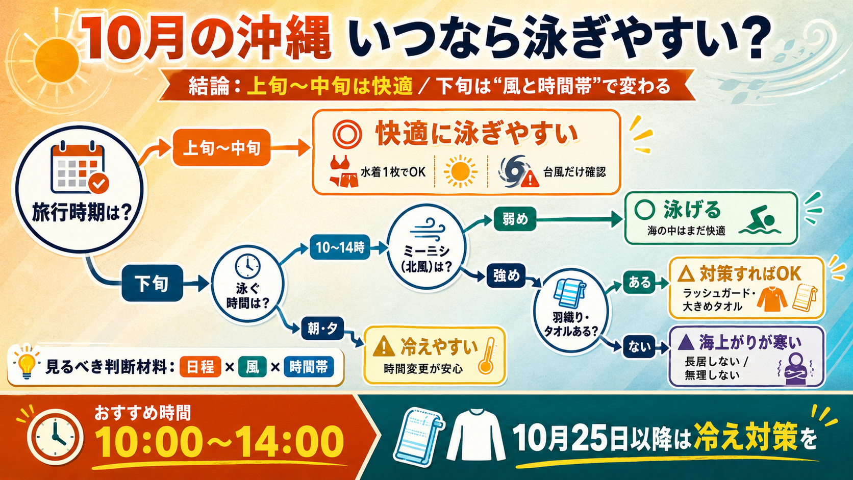 上旬・中旬・下旬で変わる「泳げる条件」の違い