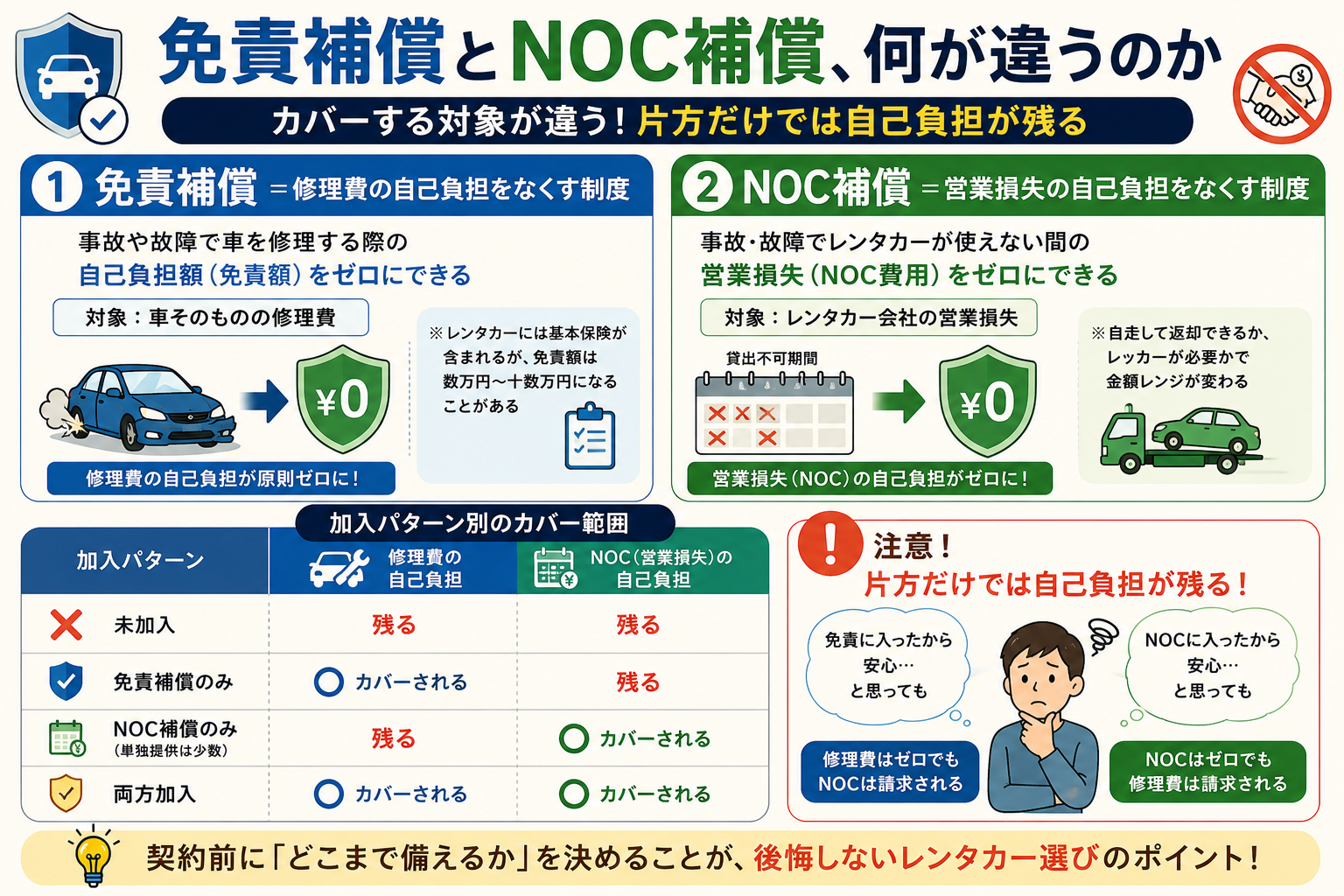 免責補償とNOC補償、何が違うのか