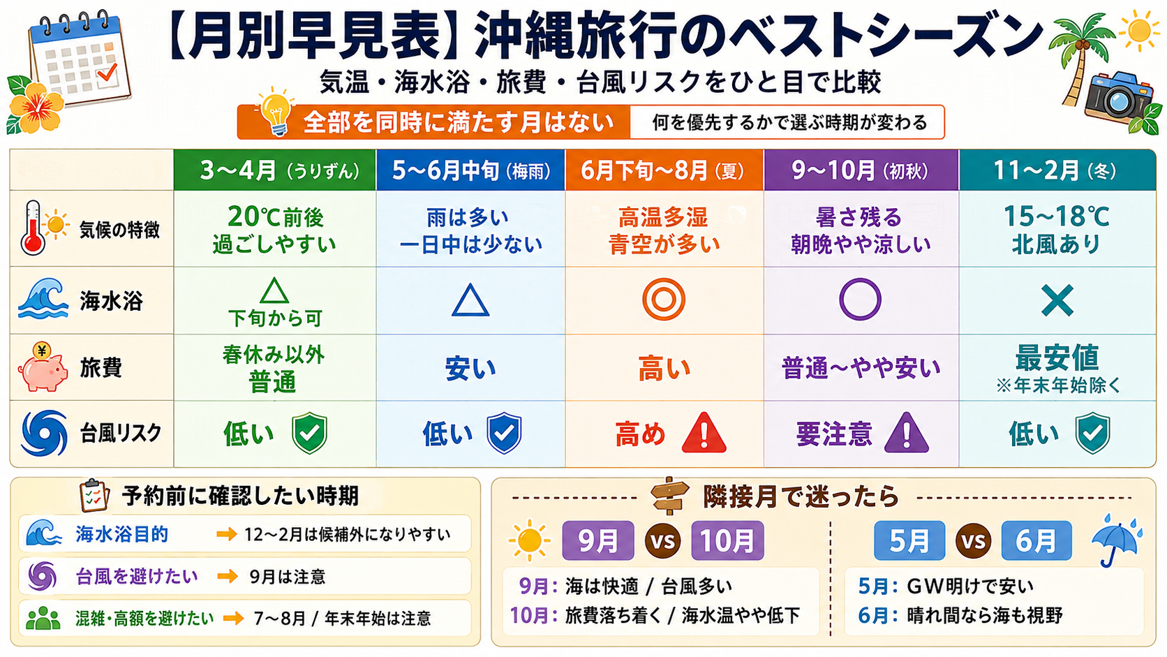 【月別早見表】沖縄旅行のベストシーズンと避けたい月がひと目でわかる
