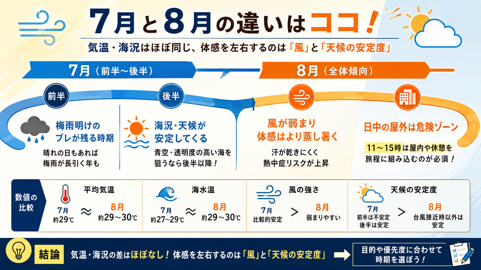 気温・海況・体感の違いを月内の時期別に比較する