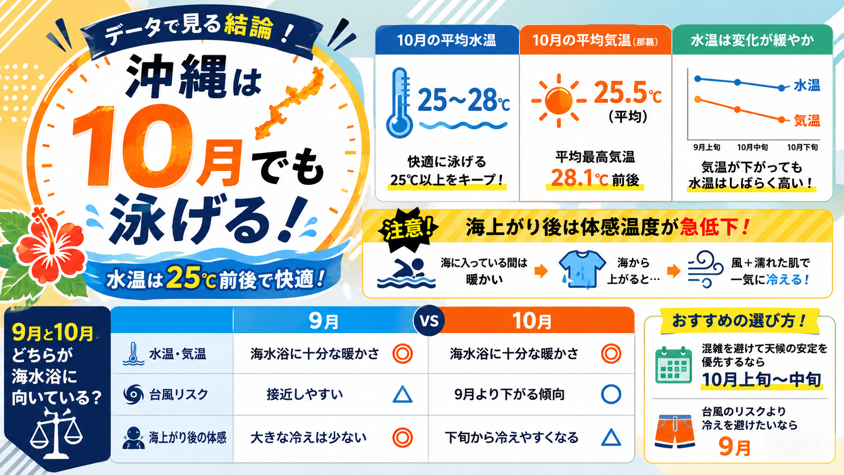 沖縄は10月でも泳げる？水温・気温データで見る結論