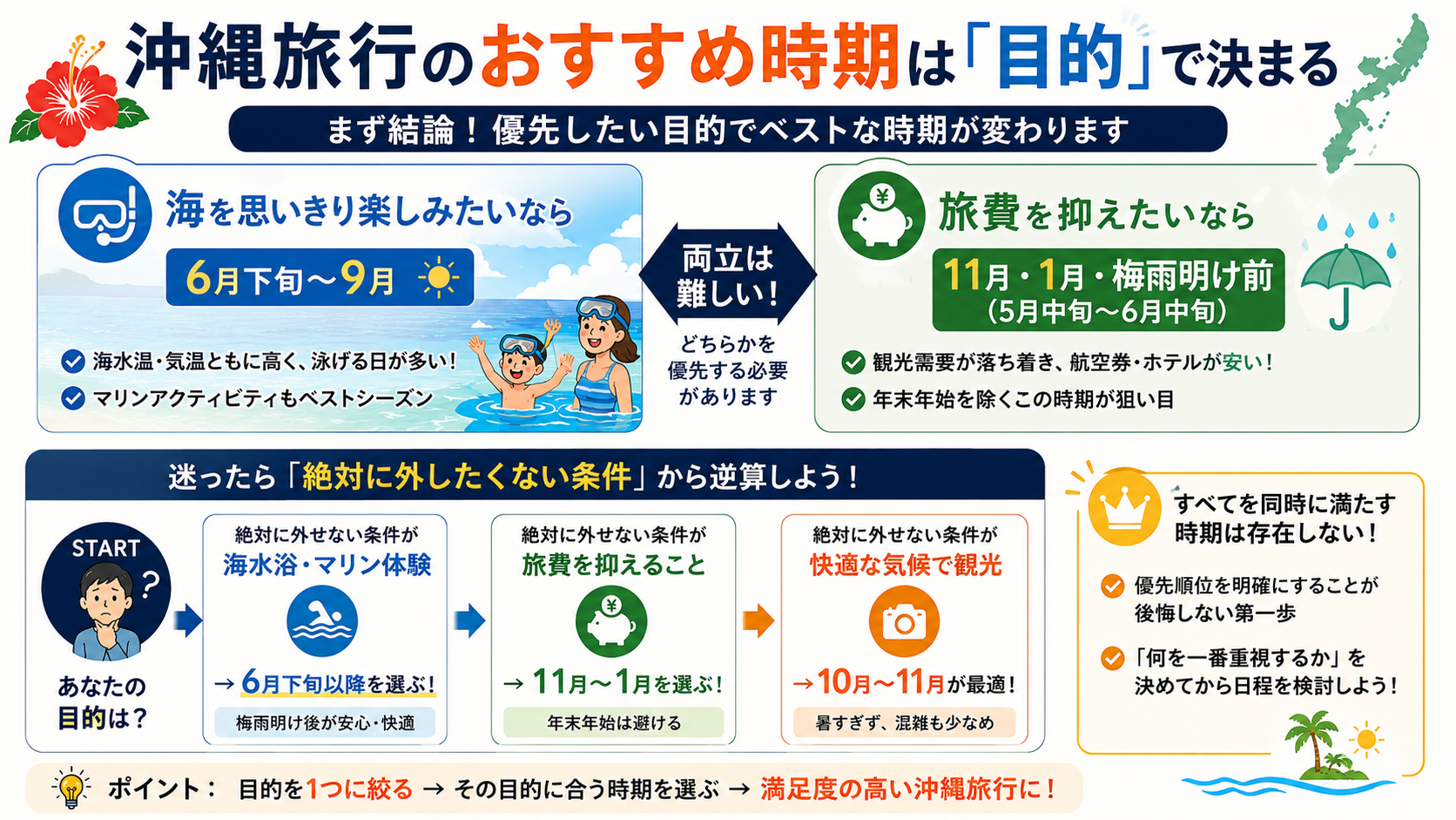 沖縄旅行のおすすめ時期は「目的」で決まる｜まず結論から