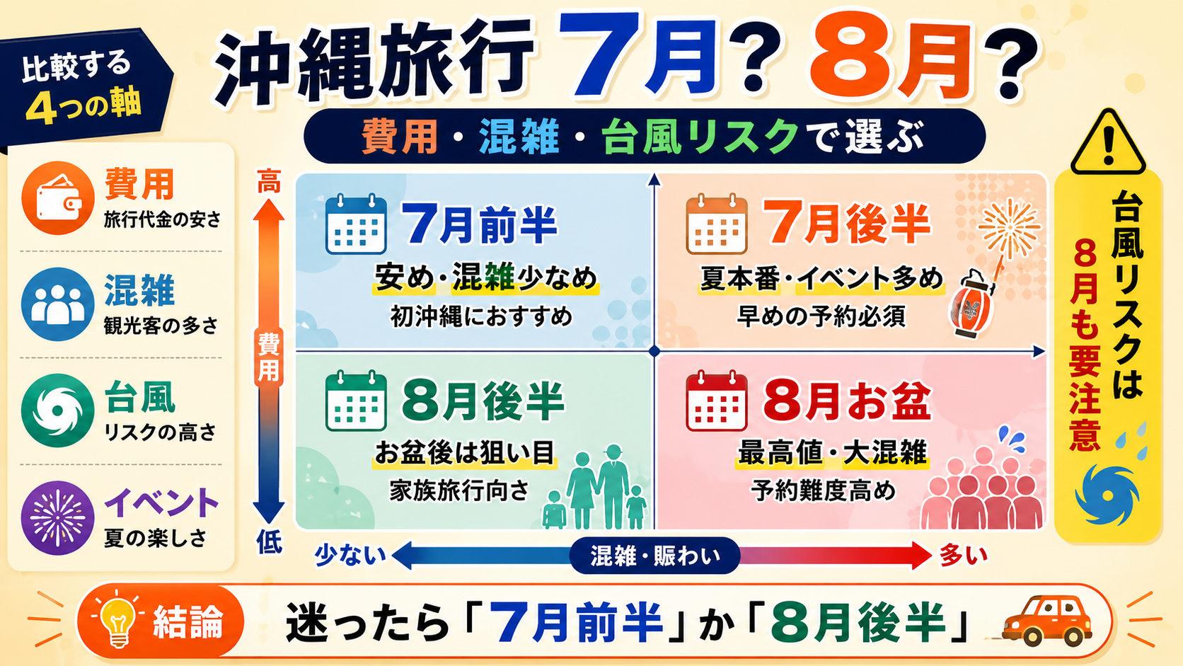 沖縄旅行は7月と8月どっちがいい？時期別に費用と混雑を比較