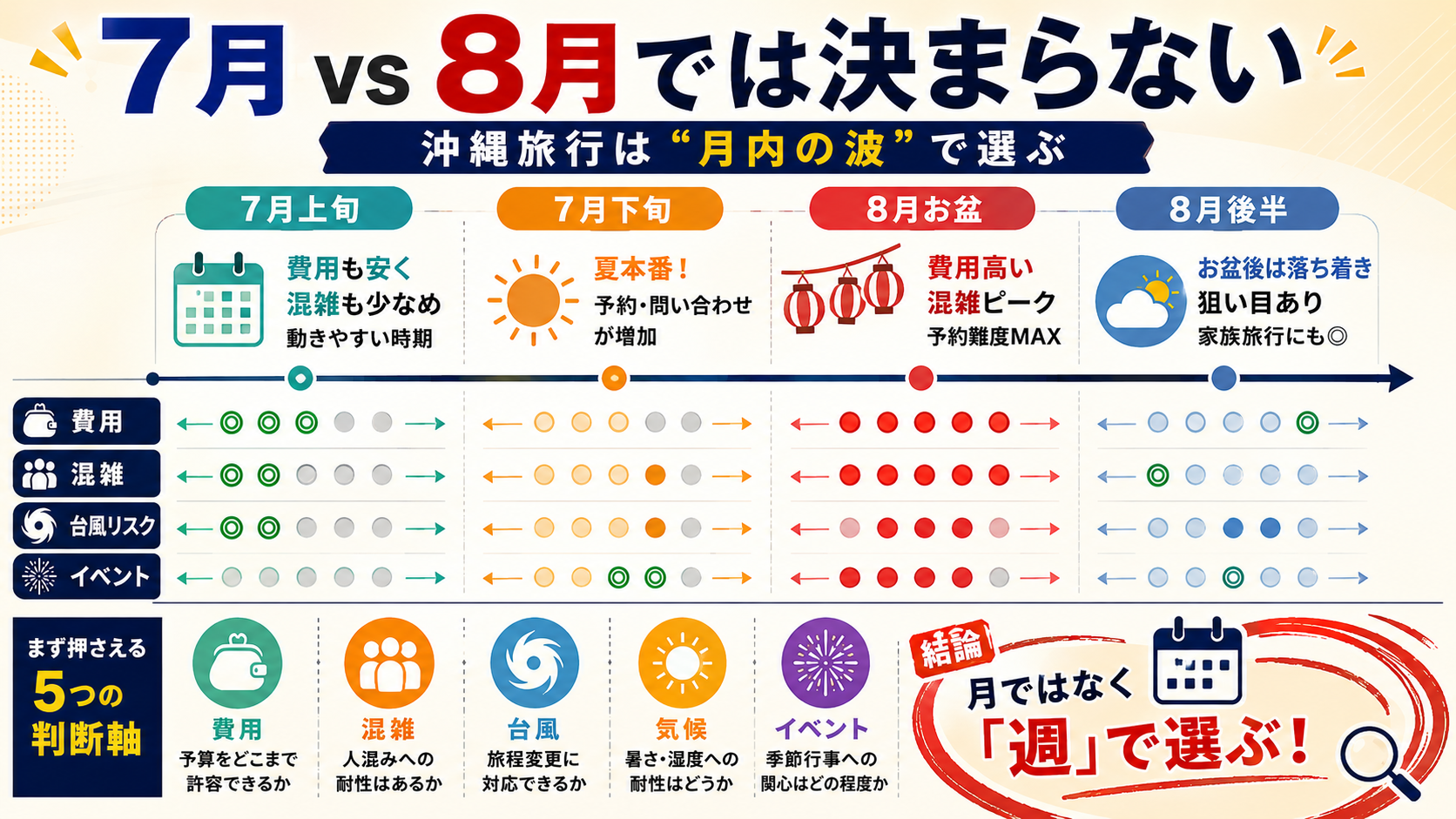 沖縄旅行は7月と8月どっちがいい？結論は「月内の時期」で分かれる