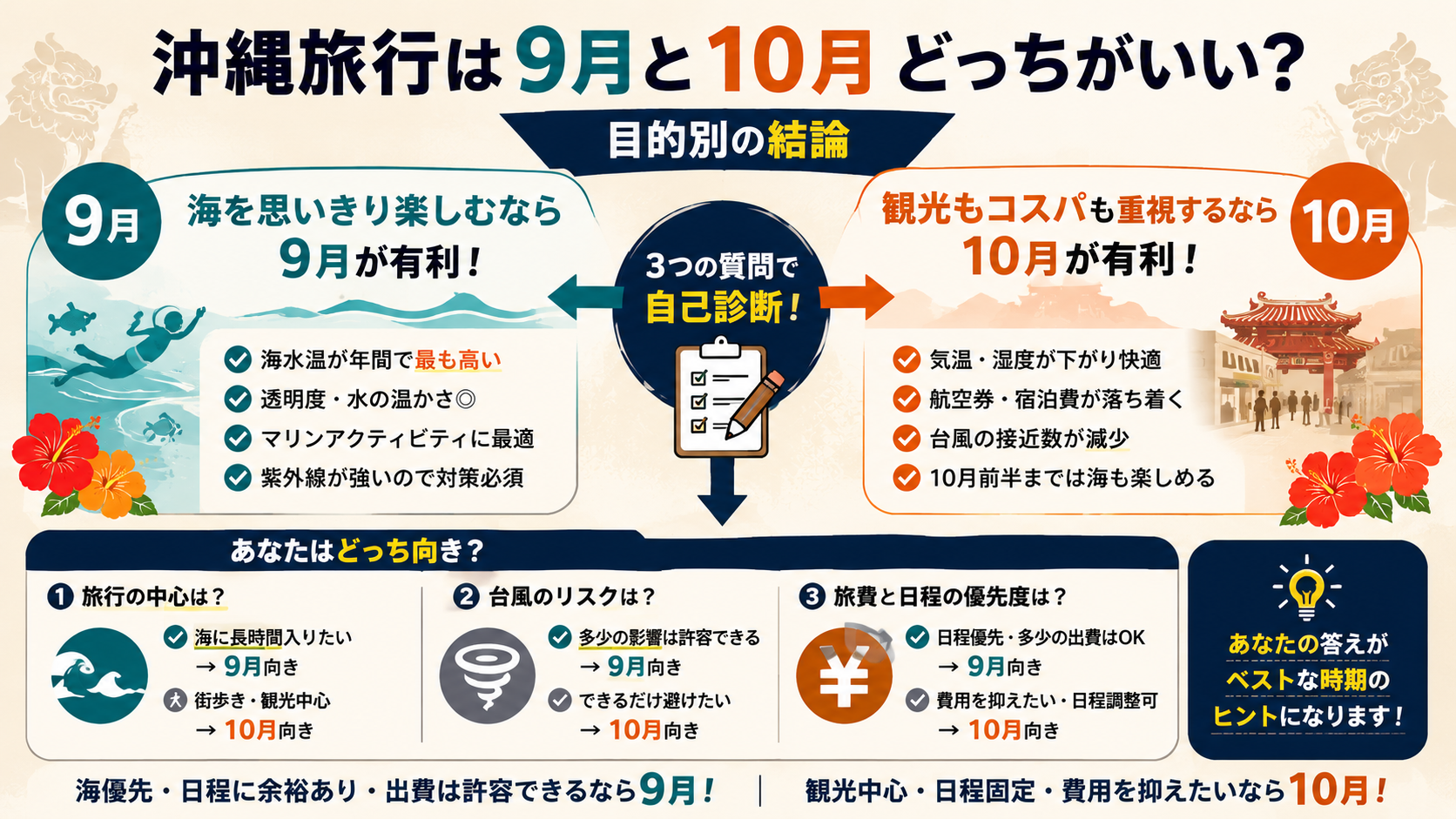 沖縄旅行は9月と10月どっちがいい？目的別の結論